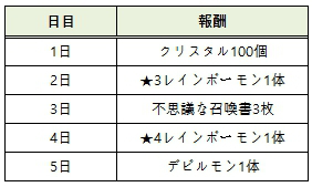 サマナーズウォー 6進化報酬について サマナーズウォー 攻略 初心者 無課金講座